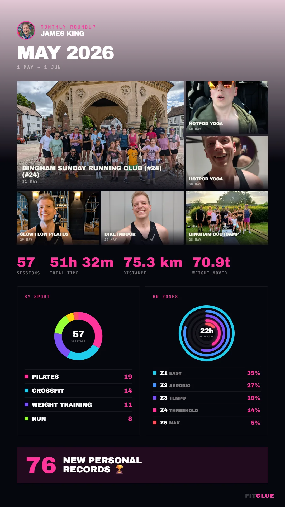 A monthly roundup story card with sport mix, zones and new records.